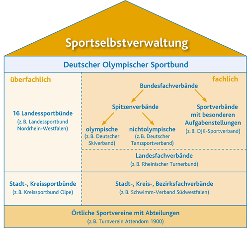 Sportselbstverwaltung in Deutschland. Der DOSB steht an oberster Stellen. Darunter kommen die Landessportbünde sowie die Fachverbände.